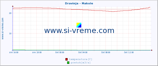 POVPREČJE :: Dravinja - Makole :: temperatura | pretok | višina :: zadnji dan / 5 minut.