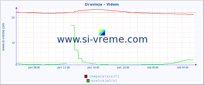 POVPREČJE :: Dravinja - Videm :: temperatura | pretok | višina :: zadnji dan / 5 minut.