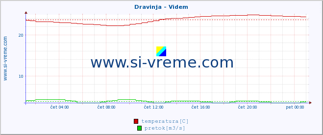 POVPREČJE :: Dravinja - Videm :: temperatura | pretok | višina :: zadnji dan / 5 minut.