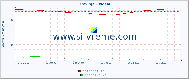 POVPREČJE :: Dravinja - Videm :: temperatura | pretok | višina :: zadnji dan / 5 minut.