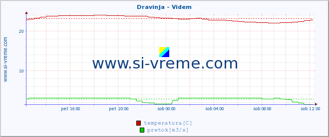 POVPREČJE :: Dravinja - Videm :: temperatura | pretok | višina :: zadnji dan / 5 minut.