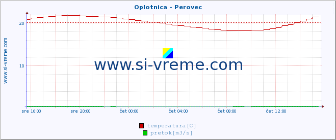 POVPREČJE :: Oplotnica - Perovec :: temperatura | pretok | višina :: zadnji dan / 5 minut.