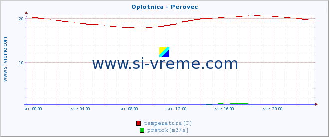 POVPREČJE :: Oplotnica - Perovec :: temperatura | pretok | višina :: zadnji dan / 5 minut.