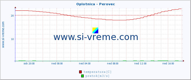 POVPREČJE :: Oplotnica - Perovec :: temperatura | pretok | višina :: zadnji dan / 5 minut.