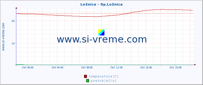 POVPREČJE :: Ložnica - Sp.Ložnica :: temperatura | pretok | višina :: zadnji dan / 5 minut.