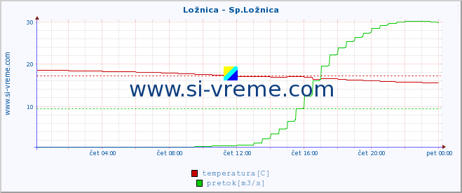 POVPREČJE :: Ložnica - Sp.Ložnica :: temperatura | pretok | višina :: zadnji dan / 5 minut.