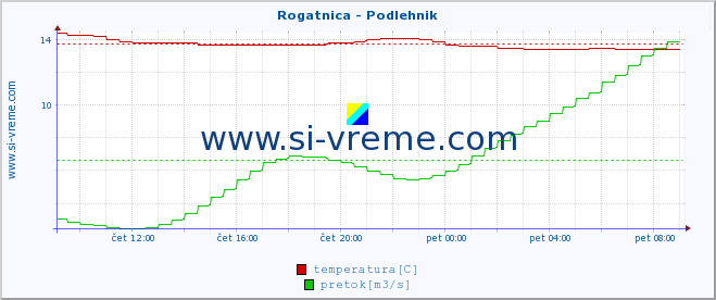 POVPREČJE :: Rogatnica - Podlehnik :: temperatura | pretok | višina :: zadnji dan / 5 minut.