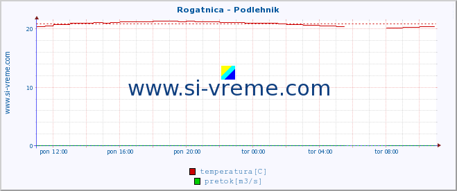 POVPREČJE :: Rogatnica - Podlehnik :: temperatura | pretok | višina :: zadnji dan / 5 minut.