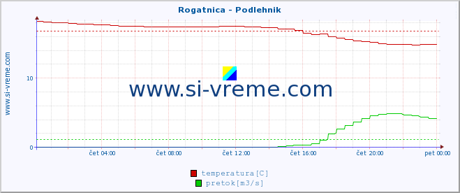 POVPREČJE :: Rogatnica - Podlehnik :: temperatura | pretok | višina :: zadnji dan / 5 minut.