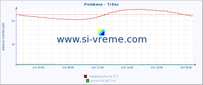 POVPREČJE :: Polskava - Tržec :: temperatura | pretok | višina :: zadnji dan / 5 minut.