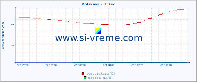 POVPREČJE :: Polskava - Tržec :: temperatura | pretok | višina :: zadnji dan / 5 minut.