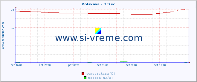 POVPREČJE :: Polskava - Tržec :: temperatura | pretok | višina :: zadnji dan / 5 minut.