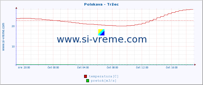 POVPREČJE :: Polskava - Tržec :: temperatura | pretok | višina :: zadnji dan / 5 minut.