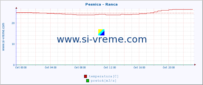 POVPREČJE :: Pesnica - Ranca :: temperatura | pretok | višina :: zadnji dan / 5 minut.