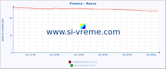 POVPREČJE :: Pesnica - Ranca :: temperatura | pretok | višina :: zadnji dan / 5 minut.