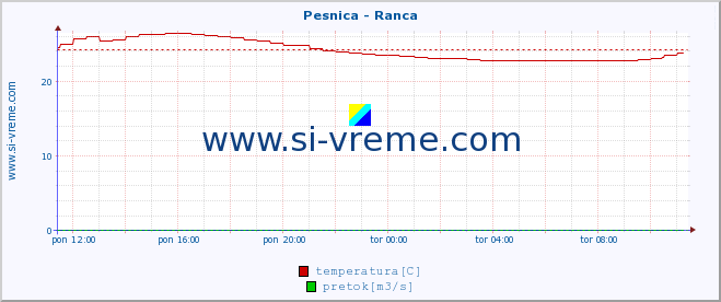 POVPREČJE :: Pesnica - Ranca :: temperatura | pretok | višina :: zadnji dan / 5 minut.