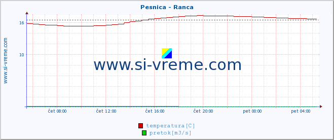 POVPREČJE :: Pesnica - Ranca :: temperatura | pretok | višina :: zadnji dan / 5 minut.