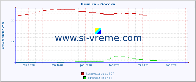 POVPREČJE :: Pesnica - Gočova :: temperatura | pretok | višina :: zadnji dan / 5 minut.