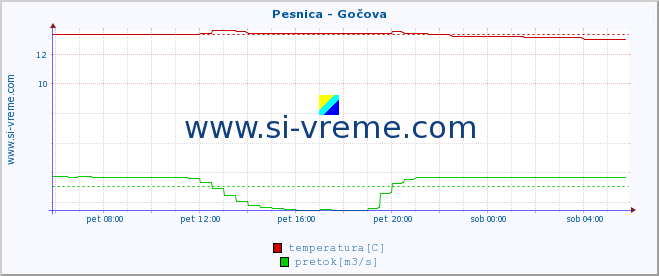 POVPREČJE :: Pesnica - Gočova :: temperatura | pretok | višina :: zadnji dan / 5 minut.