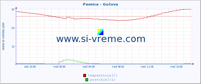 POVPREČJE :: Pesnica - Gočova :: temperatura | pretok | višina :: zadnji dan / 5 minut.