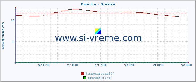 POVPREČJE :: Pesnica - Gočova :: temperatura | pretok | višina :: zadnji dan / 5 minut.