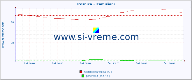 POVPREČJE :: Pesnica - Zamušani :: temperatura | pretok | višina :: zadnji dan / 5 minut.