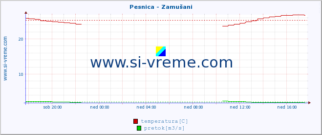 POVPREČJE :: Pesnica - Zamušani :: temperatura | pretok | višina :: zadnji dan / 5 minut.