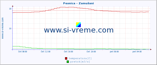 POVPREČJE :: Pesnica - Zamušani :: temperatura | pretok | višina :: zadnji dan / 5 minut.