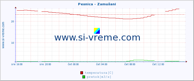 POVPREČJE :: Pesnica - Zamušani :: temperatura | pretok | višina :: zadnji dan / 5 minut.