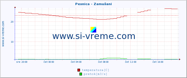 POVPREČJE :: Pesnica - Zamušani :: temperatura | pretok | višina :: zadnji dan / 5 minut.