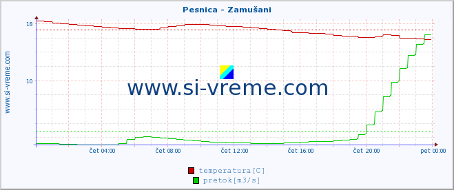 POVPREČJE :: Pesnica - Zamušani :: temperatura | pretok | višina :: zadnji dan / 5 minut.