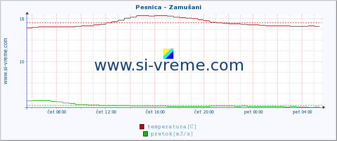 POVPREČJE :: Pesnica - Zamušani :: temperatura | pretok | višina :: zadnji dan / 5 minut.