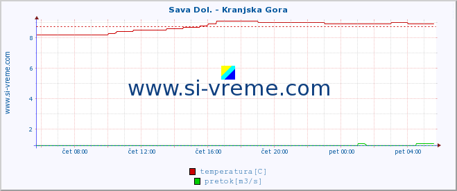 POVPREČJE :: Sava Dol. - Kranjska Gora :: temperatura | pretok | višina :: zadnji dan / 5 minut.