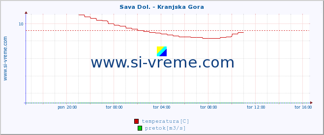 POVPREČJE :: Sava Dol. - Kranjska Gora :: temperatura | pretok | višina :: zadnji dan / 5 minut.