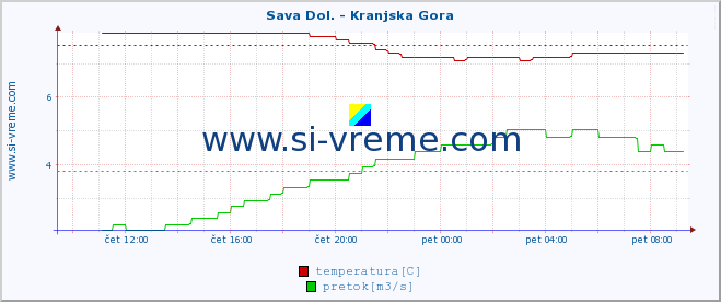 POVPREČJE :: Sava Dol. - Kranjska Gora :: temperatura | pretok | višina :: zadnji dan / 5 minut.