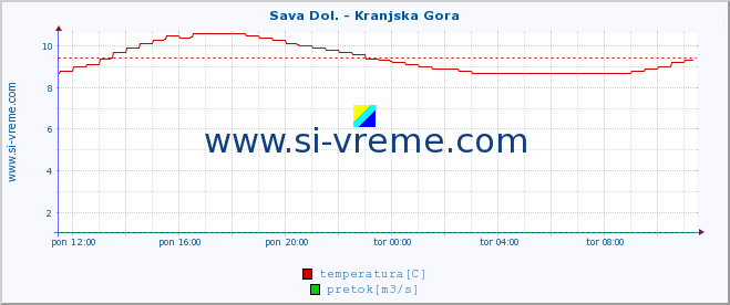 POVPREČJE :: Sava Dol. - Kranjska Gora :: temperatura | pretok | višina :: zadnji dan / 5 minut.