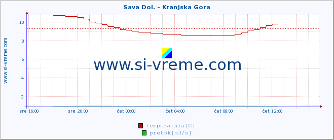 POVPREČJE :: Sava Dol. - Kranjska Gora :: temperatura | pretok | višina :: zadnji dan / 5 minut.