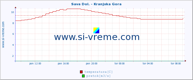 POVPREČJE :: Sava Dol. - Kranjska Gora :: temperatura | pretok | višina :: zadnji dan / 5 minut.