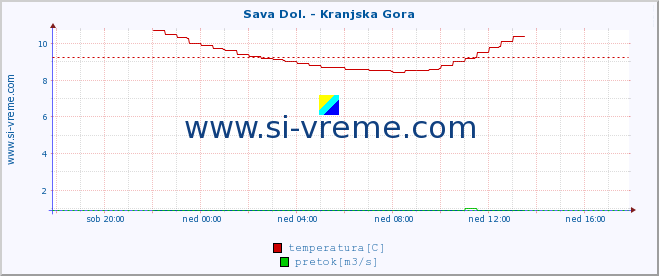 POVPREČJE :: Sava Dol. - Kranjska Gora :: temperatura | pretok | višina :: zadnji dan / 5 minut.