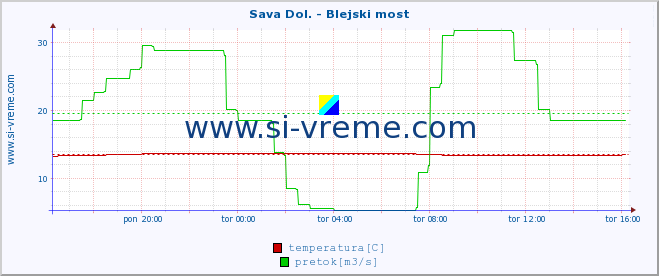 POVPREČJE :: Sava Dol. - Blejski most :: temperatura | pretok | višina :: zadnji dan / 5 minut.