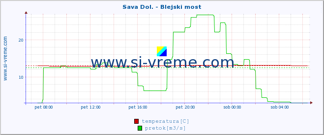 POVPREČJE :: Sava Dol. - Blejski most :: temperatura | pretok | višina :: zadnji dan / 5 minut.