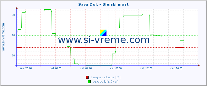 POVPREČJE :: Sava Dol. - Blejski most :: temperatura | pretok | višina :: zadnji dan / 5 minut.