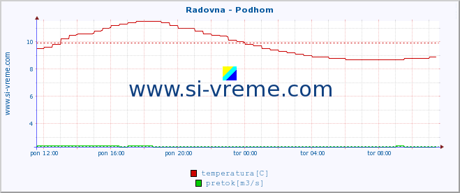 POVPREČJE :: Radovna - Podhom :: temperatura | pretok | višina :: zadnji dan / 5 minut.