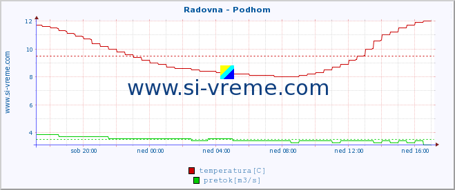 POVPREČJE :: Radovna - Podhom :: temperatura | pretok | višina :: zadnji dan / 5 minut.