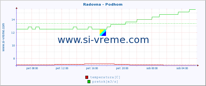 POVPREČJE :: Radovna - Podhom :: temperatura | pretok | višina :: zadnji dan / 5 minut.