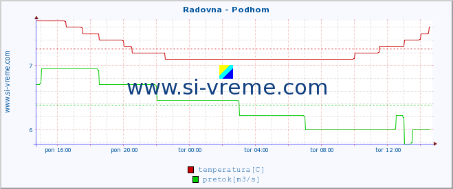 POVPREČJE :: Radovna - Podhom :: temperatura | pretok | višina :: zadnji dan / 5 minut.