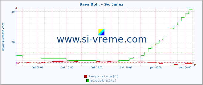 POVPREČJE :: Sava Boh. - Sv. Janez :: temperatura | pretok | višina :: zadnji dan / 5 minut.