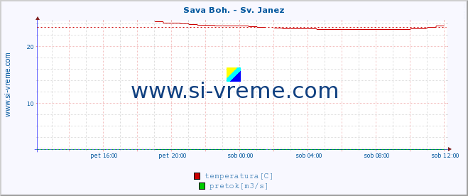 POVPREČJE :: Sava Boh. - Sv. Janez :: temperatura | pretok | višina :: zadnji dan / 5 minut.