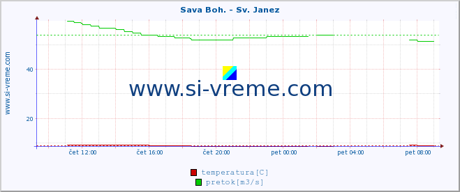 POVPREČJE :: Sava Boh. - Sv. Janez :: temperatura | pretok | višina :: zadnji dan / 5 minut.