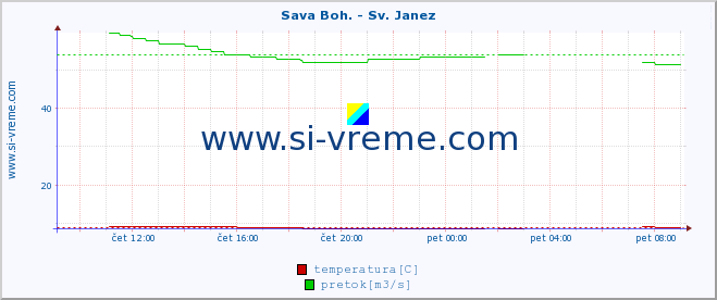 POVPREČJE :: Sava Boh. - Sv. Janez :: temperatura | pretok | višina :: zadnji dan / 5 minut.